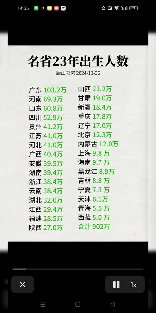 10省生娃贡献近六成,各省份生育率排名